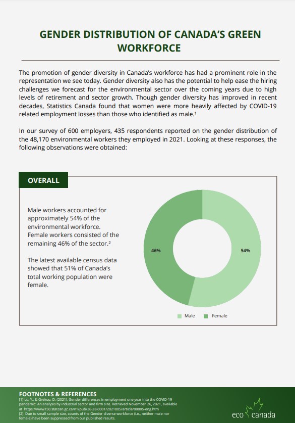 Gender Distribution of Canada's Green Workforce