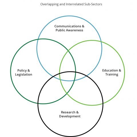 selected environmental sub-sectors eco canada